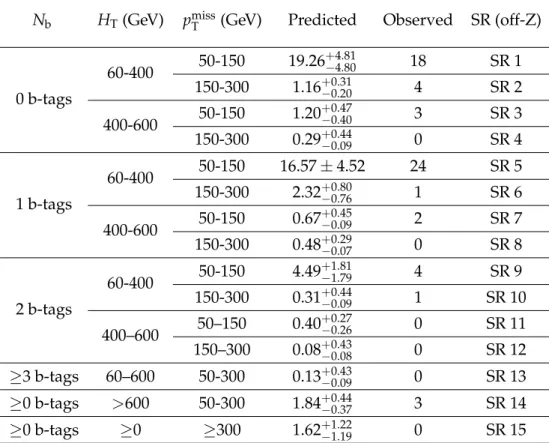 Table 3: Off-Z SRs: Comparison of observed event yields in data with predicted background yields.
