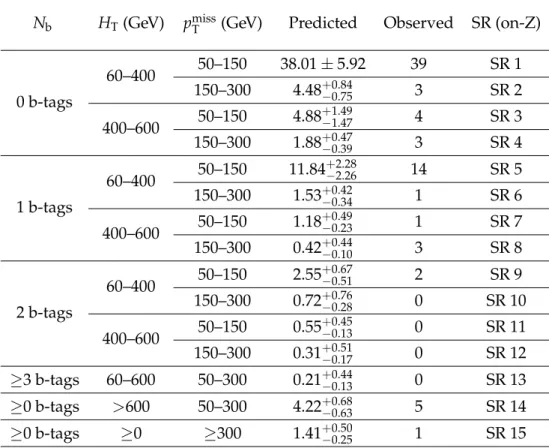 Figure 5: Limits on the product of cross section, detector acceptance, and selection efficiency, σ Ae, for the production of multilepton events with (left) or without (right) an on-Z lepton pair as a function of the p miss T threshold.