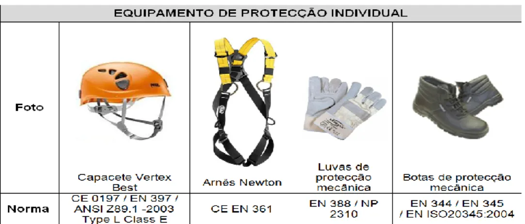 Tabela 1.1: Equipamento de Proteção Individual 