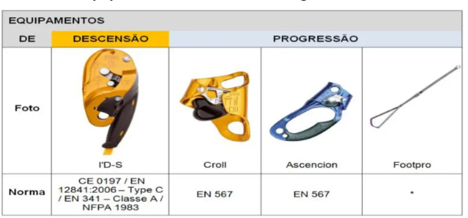 Tabela 1.4: Equipamentos de Descida e Progressão 