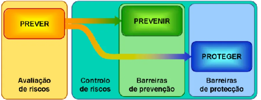 Figura 1.6: Prever, Prevenir e Proteger. ( Oliveira, 2010 ) 