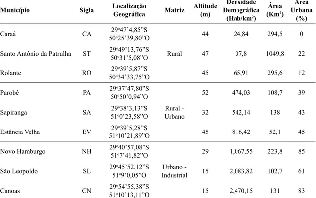 Figura 1 – Localização dos municípios estudados na BHRS, RS, Brasil. CA = Caraá; ST = Santo Antônio da Patrulha; RO 