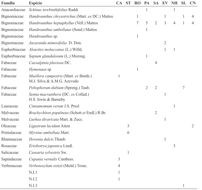Tabela 2 – Forófitos amostrados nos municípios estudados na BHRS, RS, Brasil.