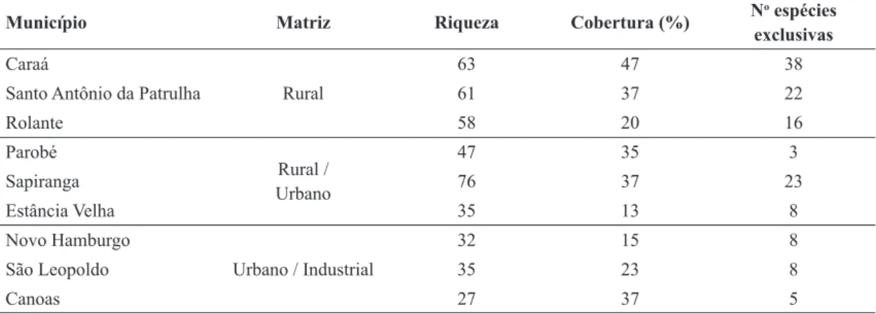 Tabela 4 – Riqueza, cobertura e espécies exclusivas encontradas nos municípios estudados na BHRS, RS, Brasil.