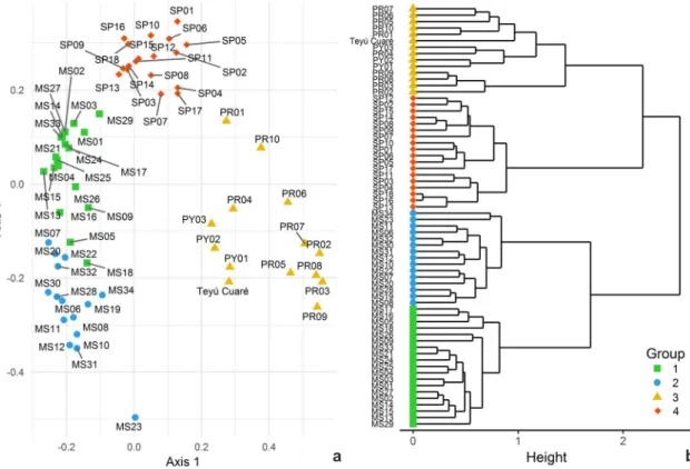 Figure 6 – Ordination diagram yielded by PCoA (a) and dendrogram (b) for trees and large shrubs of 66 Cerrado's  area from Brazil, Paraguay, and Argentina -Teyú Cuaré-