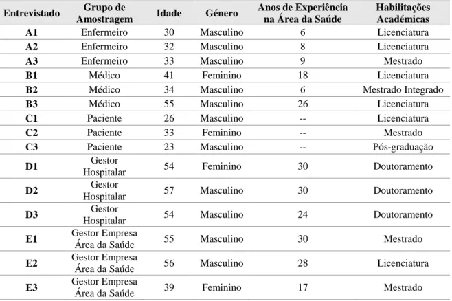 Tabela 3 – Caracterização da amostra 