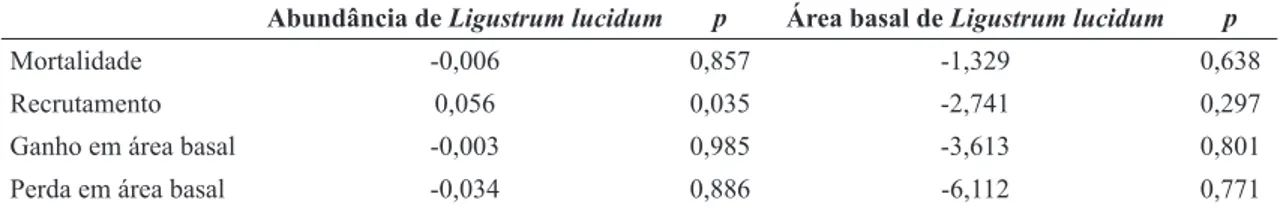 Tabela 1 – Coeficientes angulares de regressões logísticas, com suas respectivas significâncias, para avaliação da  influência da presença de Ligustrum lucidum (abundância e área basal) sobre as proporções de indivíduos mortos e  recrutados, e de ganho e p