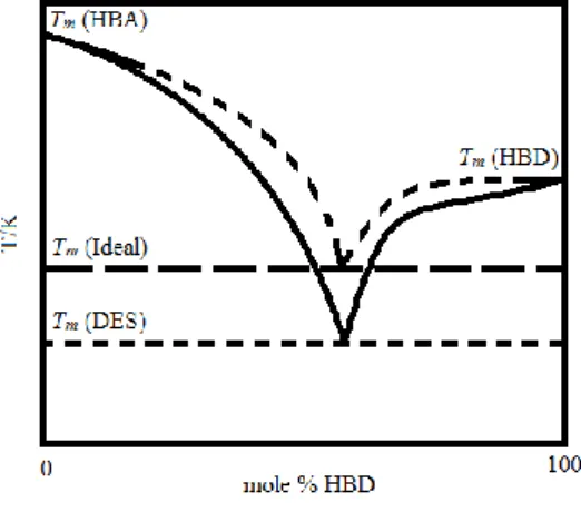Figure 1.1 Scheme representing the difference between the eutectic point of an ideal mixture and that of  a DES