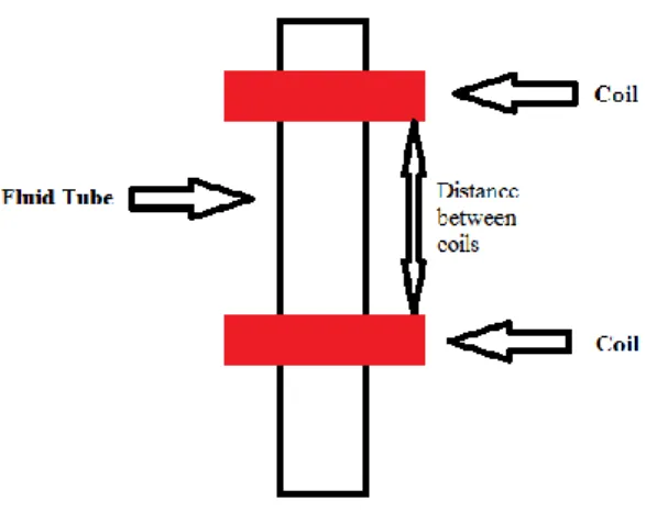 Figure 2.5 Scheme representing the coils around the measuring tube. 