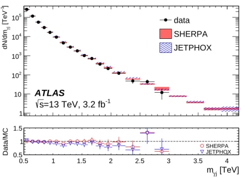 Figure 2 shows the comparison between the m γj distribution of events selected in data and the shapes predicted by S herpa and J etphox for SM γ + jet production, neglecting the dijet contribution