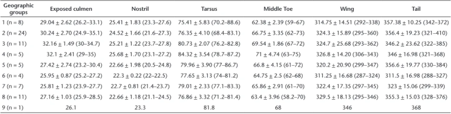 Table 2. Mean, standard deviation, minimum and maximum values of body measurements (mm) from the geographic groups of Penelope  obscura.