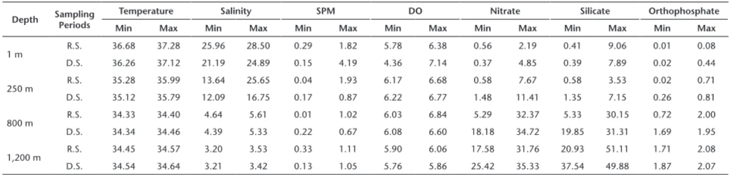 Table 1. Minimum and maximum values recorded for temperature (°C), salinity, suspended particulate matter (SPM, mg L -1 ), dissolved  oxygen (DO, mg L -1 ), nitrate (µmol L -1 ), silicate (µmol L -1 ), and orthophosphate (µmol L -1 ) in samples collected i