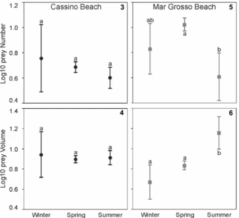 Table 2. Variations in Index of Relative Importance of the main  items ingested by the juvenile flatfish of the Cassino and Mar  Grosso beaches, during a year