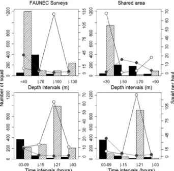 Figure 12. Total number and catch rates of Doryteuthis sanpaulensis  and D. pleii collected in different temperatures and salinities during  FAUNEC surveys off southern Brazil