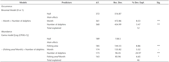 Table 3. Analyses of deviances for the generalized linear model that best explains the occurrence (binomial model) and abundance (gamma  model) of mullets