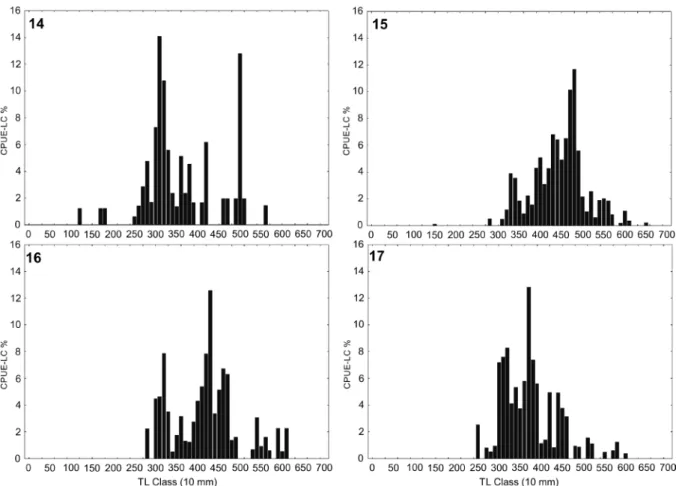 Figure 18. Seasonal variation in total length (mean and standard de- de-viation) of Mugil liza caught in the presence or absence of dolphins.
