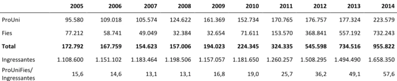 Tabela 03 - Bolsas do Prouni e contratos do Fies concedidos e número de ingressantes em cursos de graduação  presenciais nas IES privadas – Brasil: 2005-2014 
