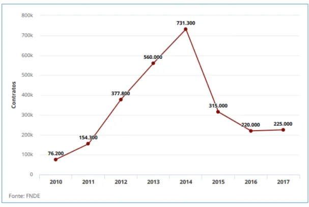 Gráfico 02 - Número de vagas no Fies - Evolução do número de novos contratos a cada ano 