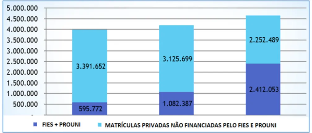 Gráfico 06 - Representação gráfica da Tabela 05 - “Brasil: bolsistas do Prouni, contratos do Fies e matrículas em  cursos de graduação em IES privadas (2010, 2012 e 2014)” 