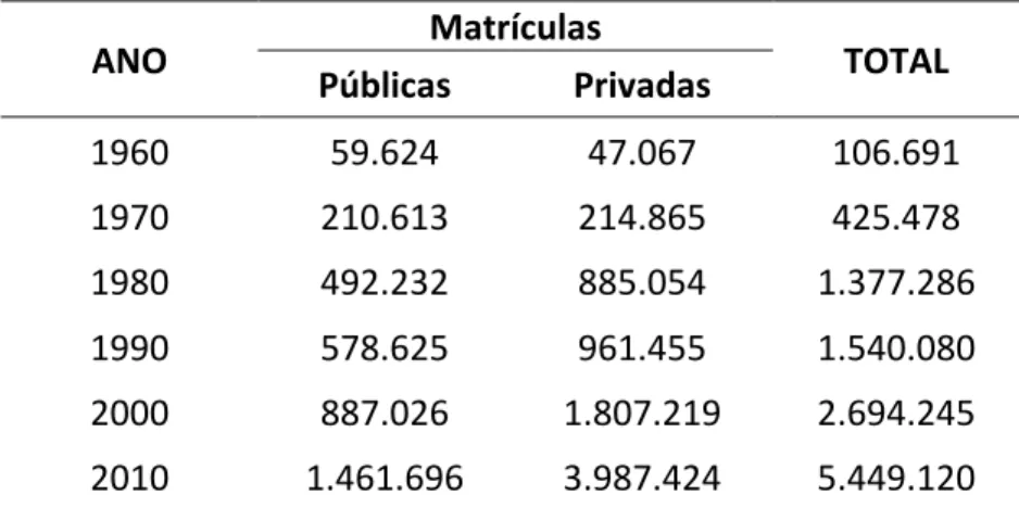 Tabela 01 - Dados selecionados da tabela “Evolução das matrículas em cursos de graduação presenciais,  segundo a natureza institucional – Brasil (1960-2010)” 