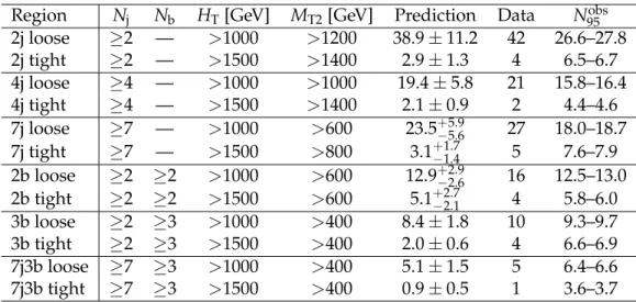 Table 2: Definitions of super signal regions, along with predictions, observed data, and the observed 95% CL upper limits on the number of signal events contributing to each region (N 95 obs )