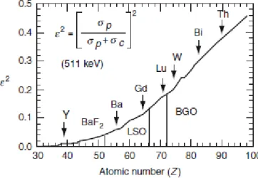 Figura 2.9 - Probabilidade de ocorrência de efeito fotoelétrico aquando da interação de fotões de 511  keV  com  os  diferentes  tipos de cristais