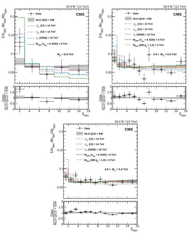 Figure 1: Normalized χ dijet distributions in the three highest mass bins. Unfolded data are compared to NLO predictions (black dotted line)