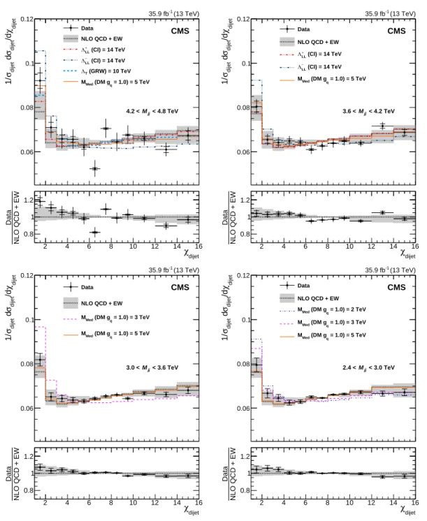 Figure 2: Normalized χ dijet distributions in the four lower mass bins. Unfolded data are com- com-pared to NLO predictions (black dotted line)