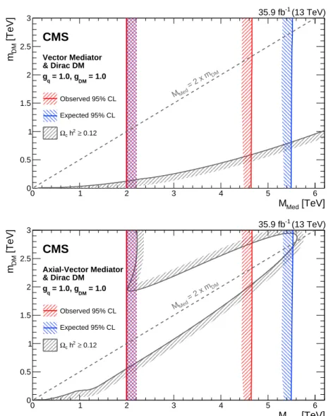 Figure 4: The 95% CL observed (red) and expected (blue) excluded regions in the plane of m DM and M Med , for a vector mediator (upper) and an axial-vector mediator (lower) for a DM  bench-mark model with g DM = g q = 1.0
