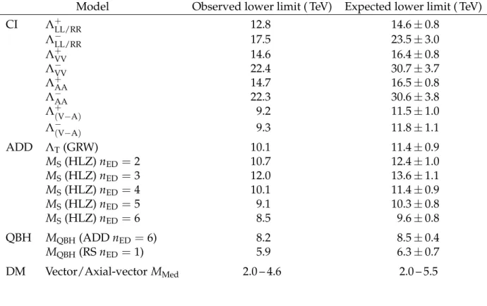 Table 2: Observed and expected exclusion limits at 95% CL for various CI, ADD, QBH, and DM models