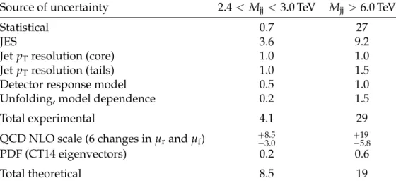 Table 1: Summary of the leading experimental and theoretical uncertainties in the normalized χ dijet distributions, in percent