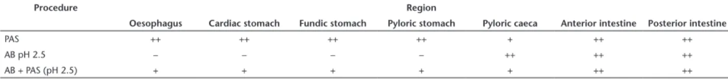Table 1. Histochemical techniques of mucosubstances in epithelia of the Larimichthys crocea gastrointestinal tract.