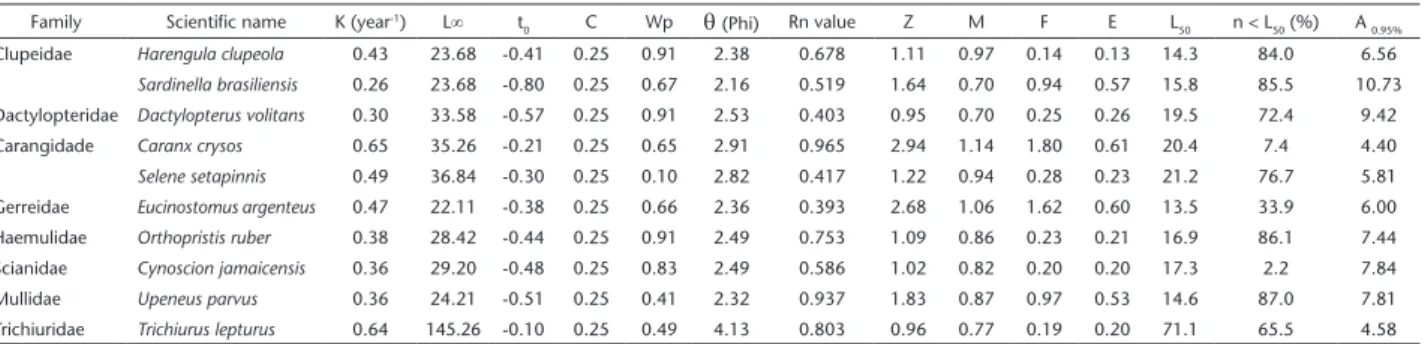 Table 2. Values of constant growth rate (k; year -1 ), asymptotic total length (L ∞ ; cm), nominal age at which fish length is considered zero  (t 0 ; year), C (seasonal oscillation amplitude; Cº), Wp (winter point); growth performance index (θ; Phi); inst