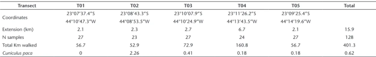 Table 1. Characteristics of transects (length, altitude and region), number of times each transect was walked (N samples), total kilometers  walked, and the encounter rates of Cuniculus paca per transect.