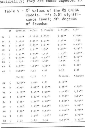 Table  V - X 2  values  of  the  89  OMEGA  models.  **:  0.01   signifi-cance  leveI;  df:  degrees  of  freedom 