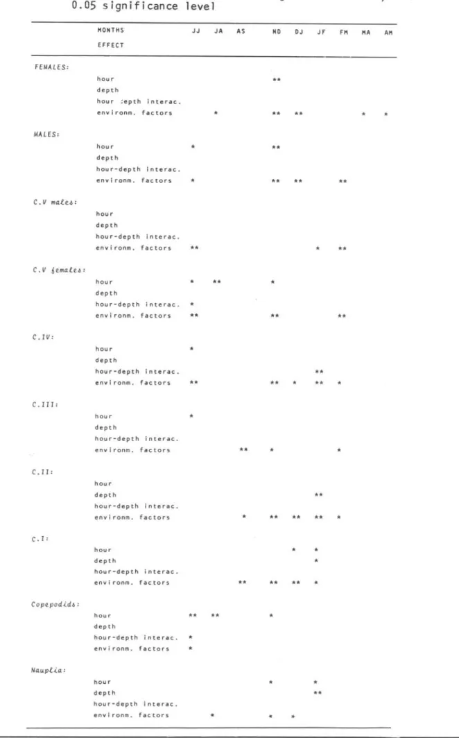 Table  VI  Results  of  the  compar i sons  between  the  restricted  models  and  the  OMEGA  rrode I 