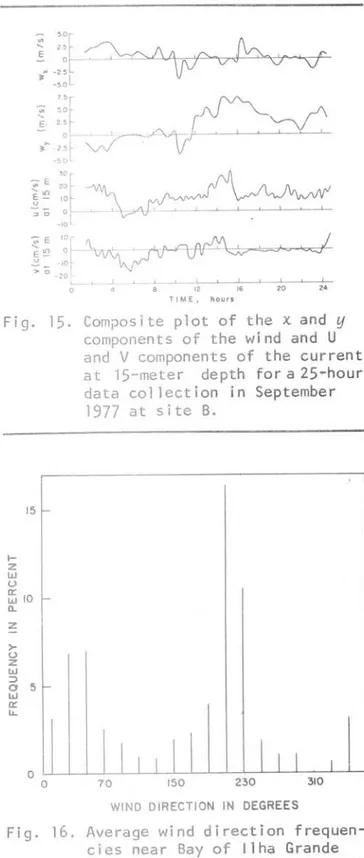 Fig.  15.  Composite  plot  of  the  x  and  y  components  of  the  wind  and  U  and  V components  of  the  current  at  15-meter  depth  for a  25~hour 