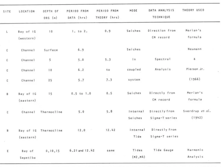 Table  I I  - Periods  of  oscillation  derived  from  observational  data  and  from  theo- theo-retical  estimation 