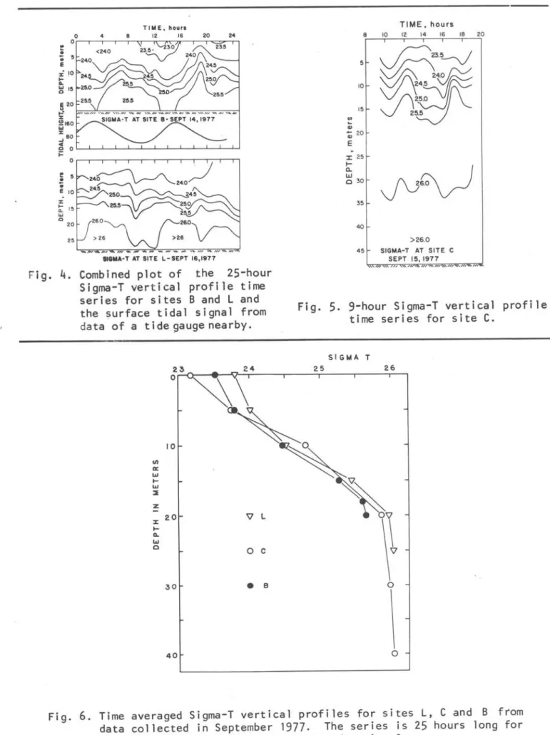 Fig.  5.  9-hour  Sigma-T  vertical  profile  time  series  for  site  C. 