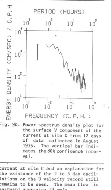 Fig.  9a..  Power  spectrum  density  plot  for  the  surface  U component  of  the  current  at  site  C  from  12  days  of  data  collected  in  August 