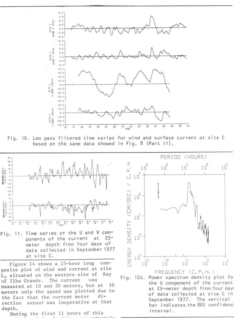 Fig.  10.  Low  pass  filtered  time  series  for  wind  and  surface  current  at  site  C  based  on  the  same  data  showed  in  Fig