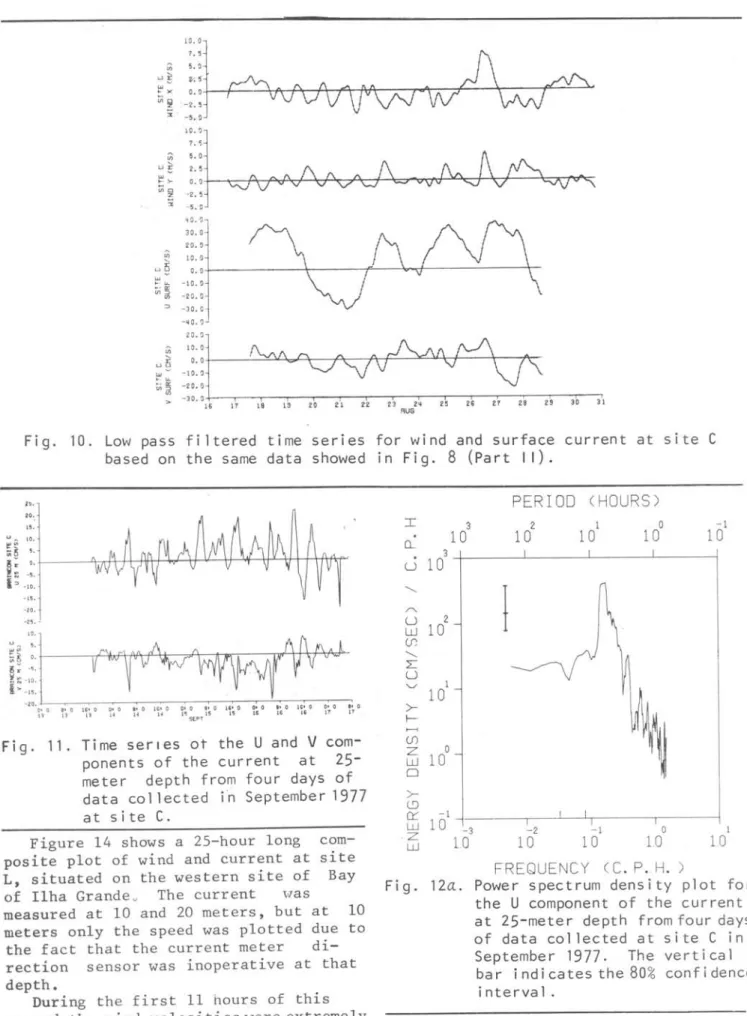 Fig.  10.  Low  pass  filtered  time  series  for  wind  and  surface  current  at  site  C  based  on  the  same  data  showed  in  Fig