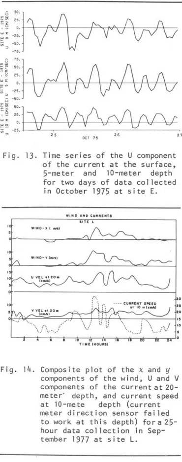 Figure  15  shows  a  25-hour  long  time  series  of  the  X  and  Ij  components  of  the  wind  velocity  and  the  two  components  of  the  current  at  15  meters  for  site  B