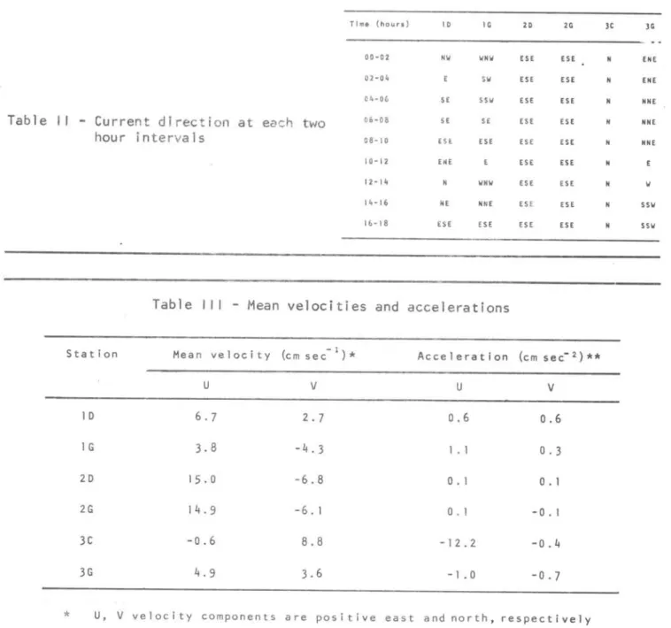 Table  11  - Current  di rection  at  each  two  06-08  SE  SE  ESE  ESE  NNE 