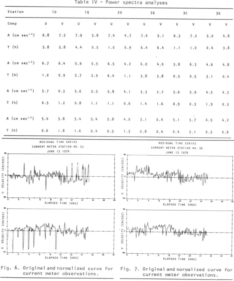 Table  IV  - Power  spectra  analyses  Station  Comp  T  (h)  T  (h)  T  (h)  T  (h)  10 u  v  u 6.8 7.2  7.9 5.8 5.8 4.4 6.7 6.4 5.9 1 • o 0.9 2.7 5.7 6.3 5.6 0.5 1 .2 0.8 5.4 5.8 5.4 0.6 1.8 1.6  RESIDUAL  TIME  SERIES  CURRENT  METER  STATIDN  NO 