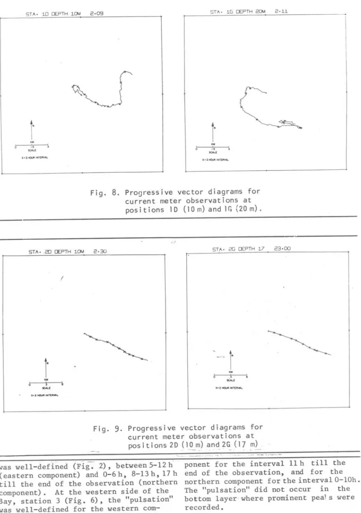 Fig.  8.  Progressive  vector  diagrams  for  current  meter  observations  at  positions  1D  (10m)and1G(20m)