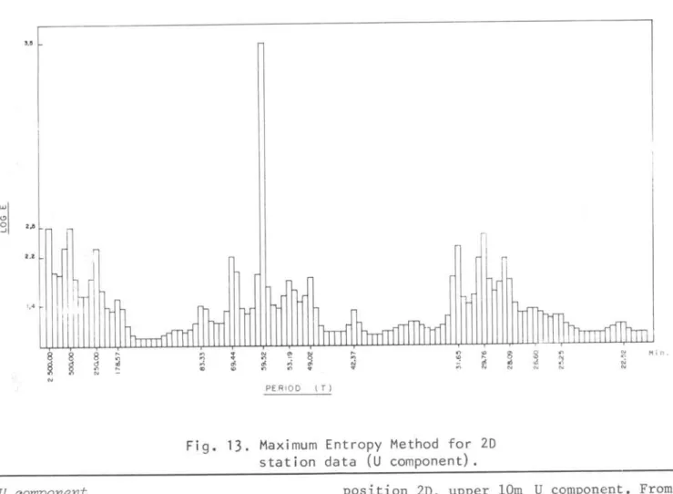 Fig.  13.  Maximum  Entropy  Method  for  2D  station  data  (U  component). 