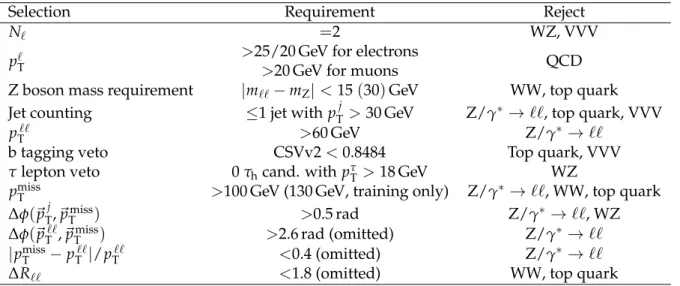 Table 1: Summary of the kinematic selections for the signal region of both the the p miss T -based analysis and the BDT analysis