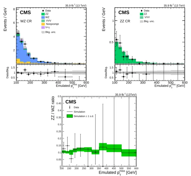 Figure 2: Emulated p miss T distribution in data and simulation for the WZ → 3 ` ν (upper left) and ZZ → 4 ` (upper right) CRs, and the ratio between both distributions (lower)