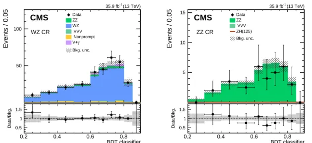 Figure 3: Distribution of the BDT classifier in the diboson CRs: (left) WZ CR; (right) ZZ CR.